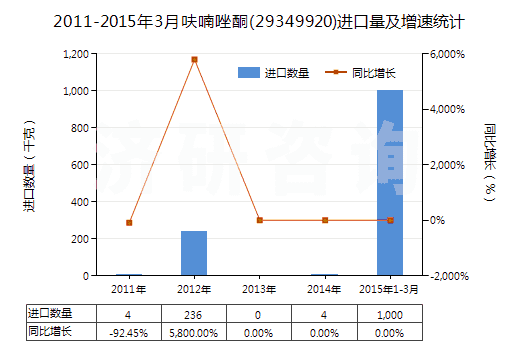 2011-2015年3月呋喃唑酮(29349920)進口量及增速統(tǒng)計